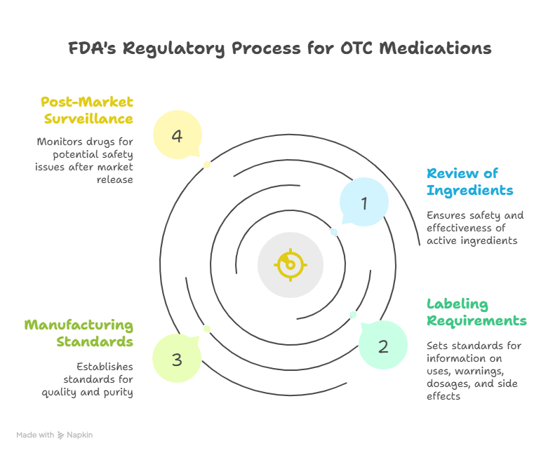 Infographic About The Regulatory Process for OTC Medications