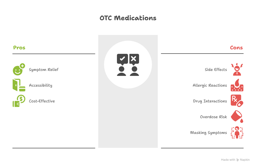 Visual Illustration of Pros and Cons of OTC Medications