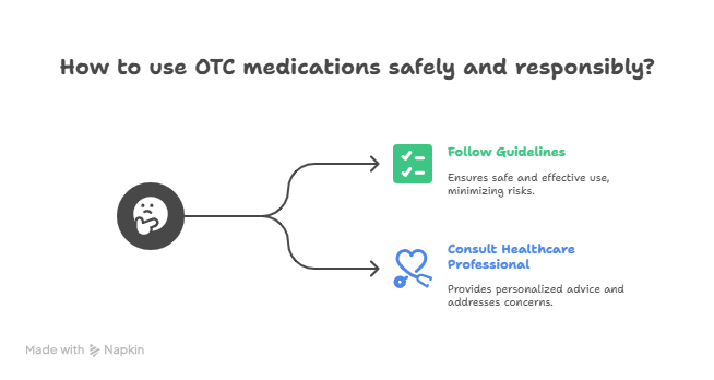 Graphic Flowchart Showing How to Use OTC Medications Safely