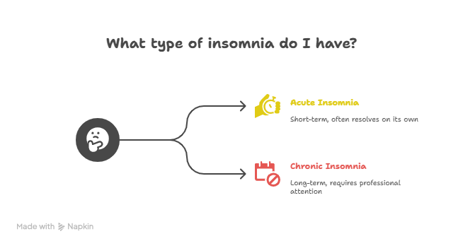 Diagram Showing The Types of Insomnia