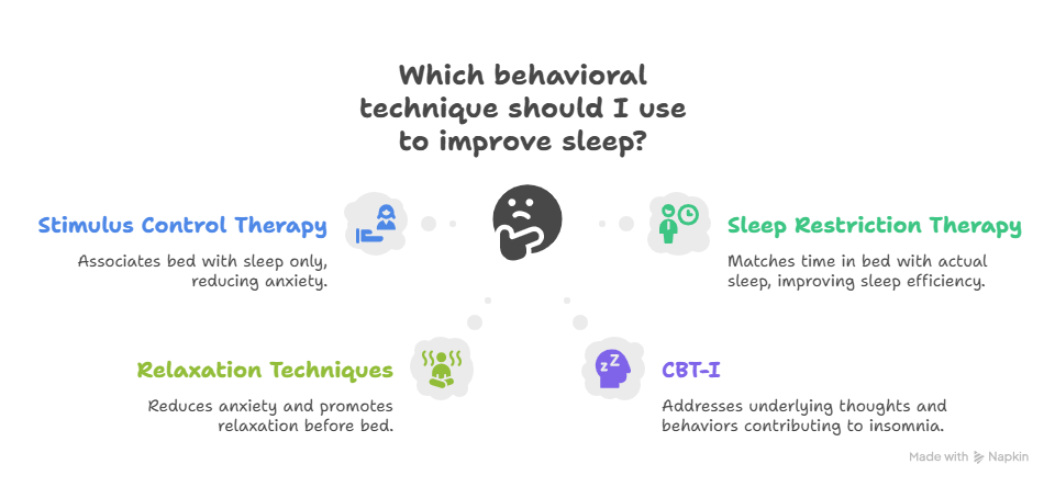 Visual Chart Showing Lifestyle Modifications to Prevent Insomnia