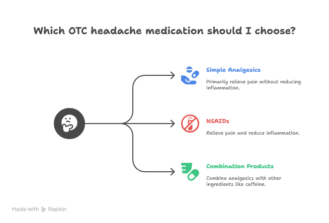 Infographic of Types of OTC Headache Medications
