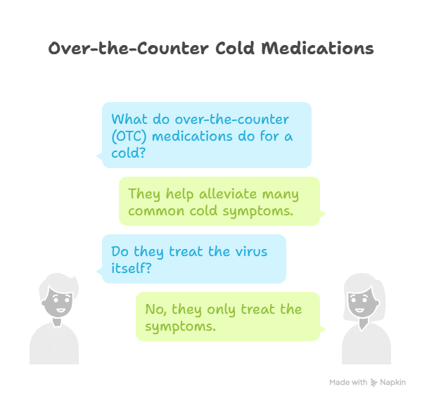 Visual Representation of OTC Cold Medications