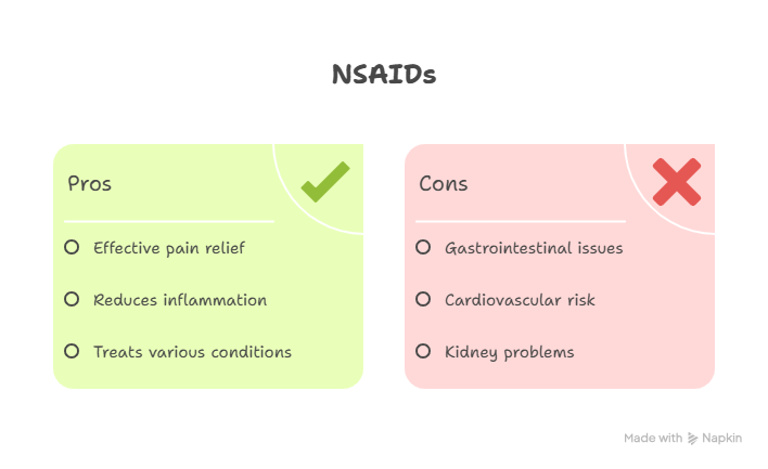 Infographic of Pros and Cons of NSAIDS for Pain Relief