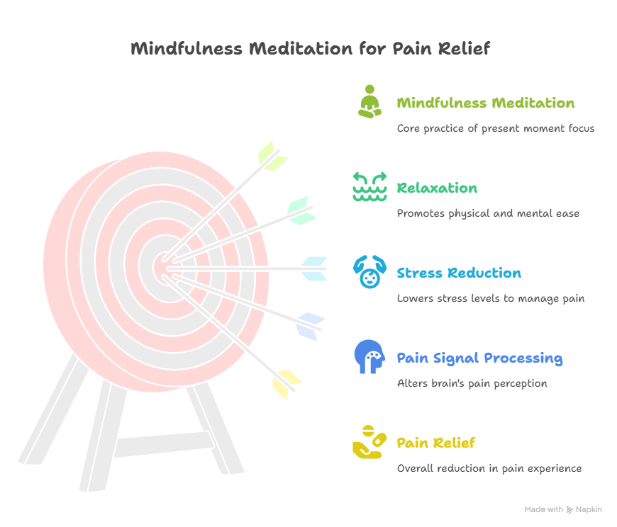 Infographic of Mindfulness Meditation for Pain Relief