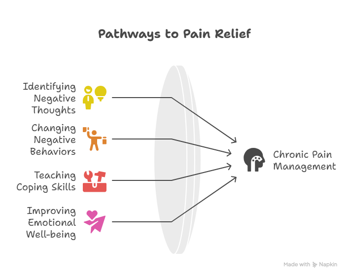 Graphic Drawing of Pathways to Pain Relief