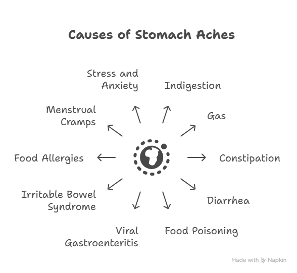 Graphic Drawing for What Causes Stomach Aches