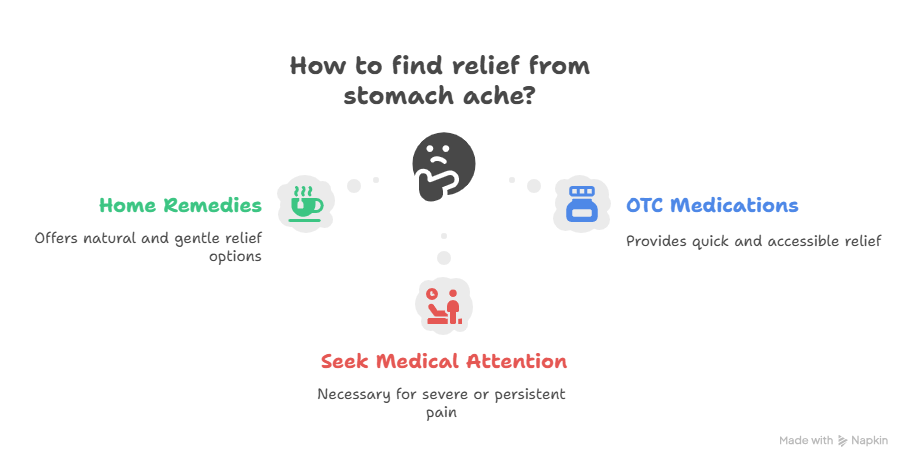 Infographic About Finding Stomach Ache Relief