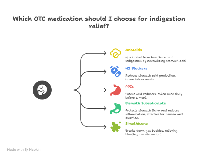 Visual Diagram of OTC Medications for Indigestion Relief