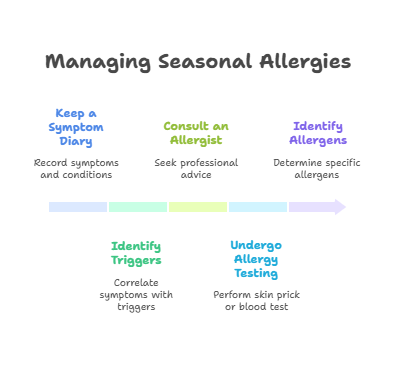 Graphic Outline of Managing Seasonal Allergies