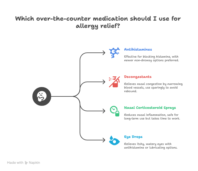 Visual Illustration of OTC Medications for Allergy Relief
