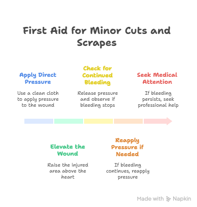 Infographic of First Aid for Minor Cuts and Scrapes