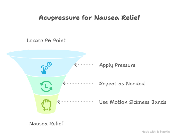 Illustration of Using Accupressure for Relieving Nausea