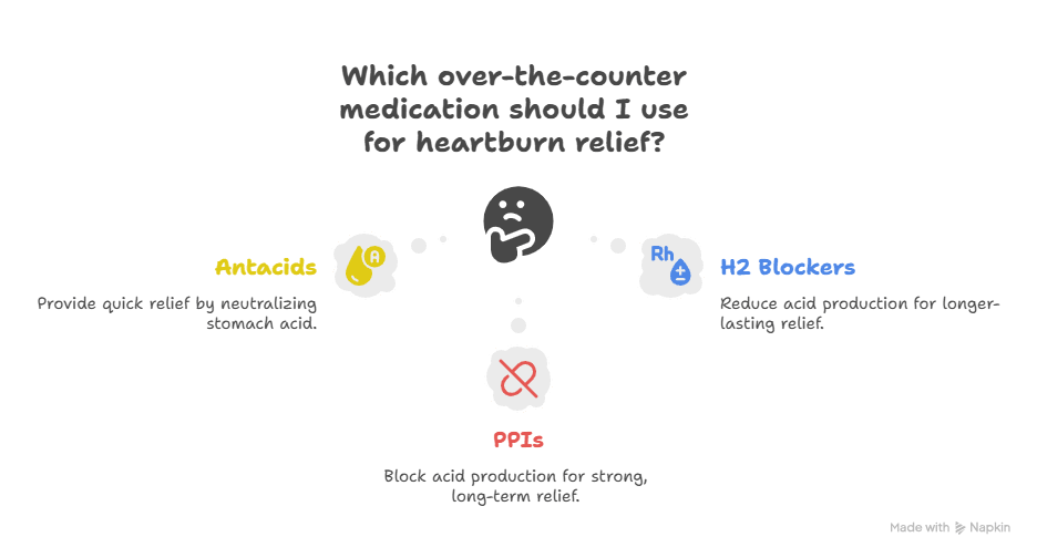 Infographic of OTC Medications for Heartburn Relief