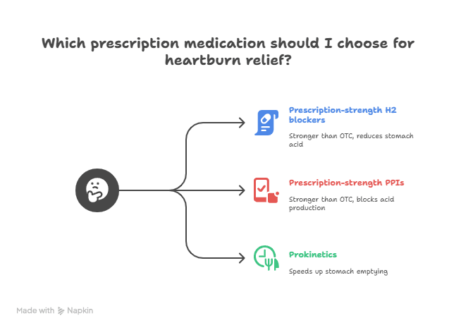 Visual Illustration of Prescription Medications for Heartburn Control